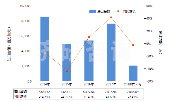 2014-2018年3月中國(guó)鐵礦砂及其精礦（平均粒度＜0.8mm未燒結(jié)）(HS26011110)進(jìn)口總額及增速統(tǒng)計(jì)